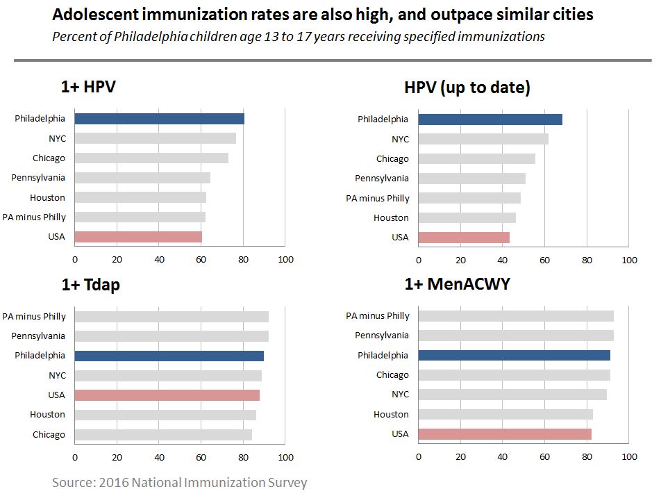 Philadelphia Immunization Data – Philadelphia Immunization Program