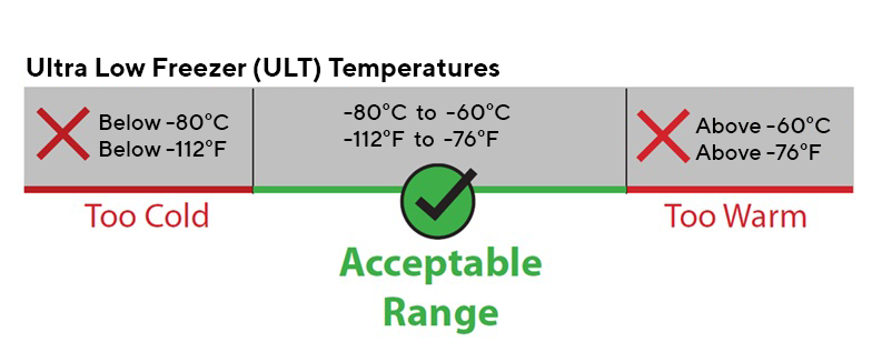 Medical Fridge Temperature Monitoring, A Guide