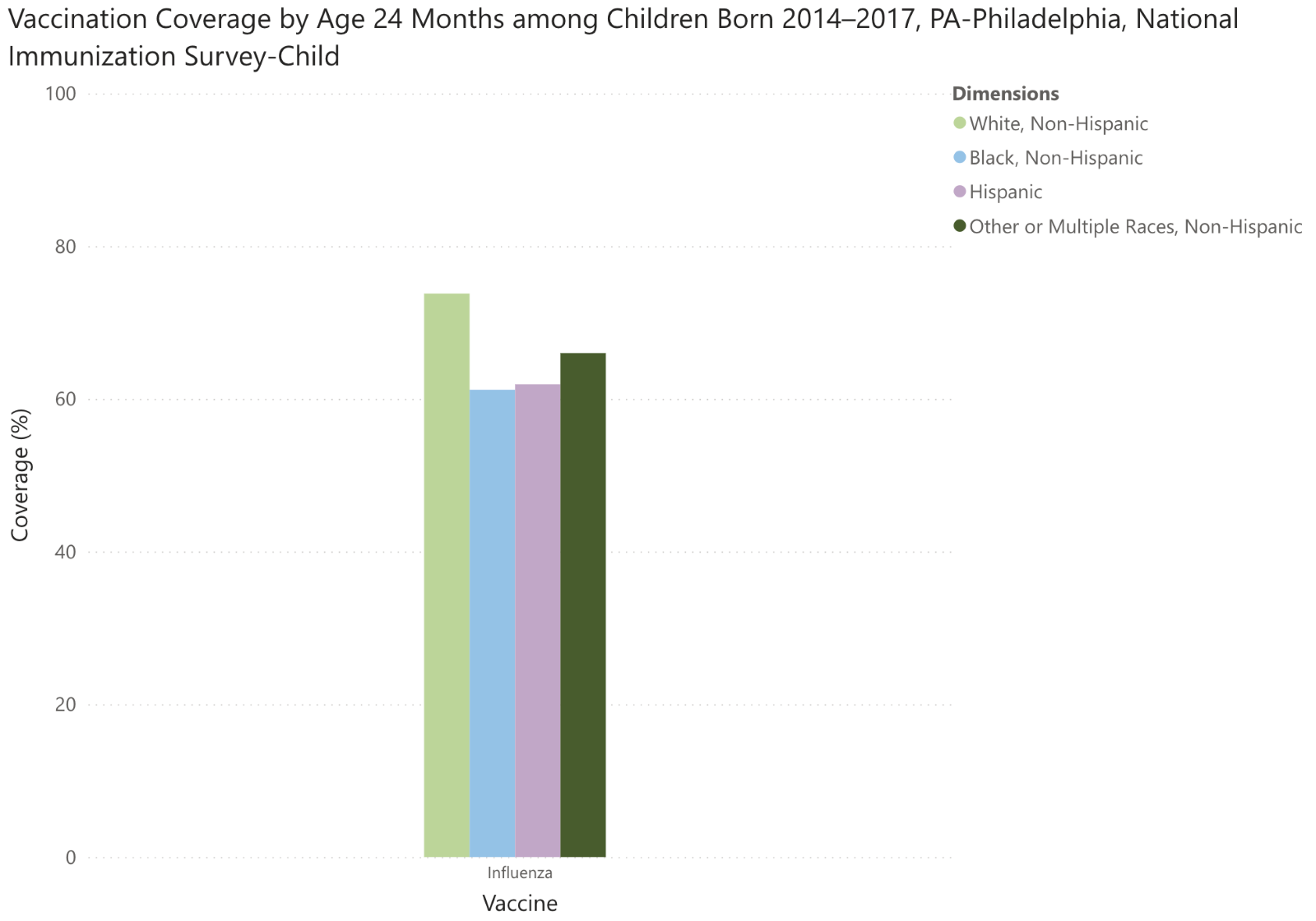 Notes From The Immunization Program – Philadelphia Immunization Program