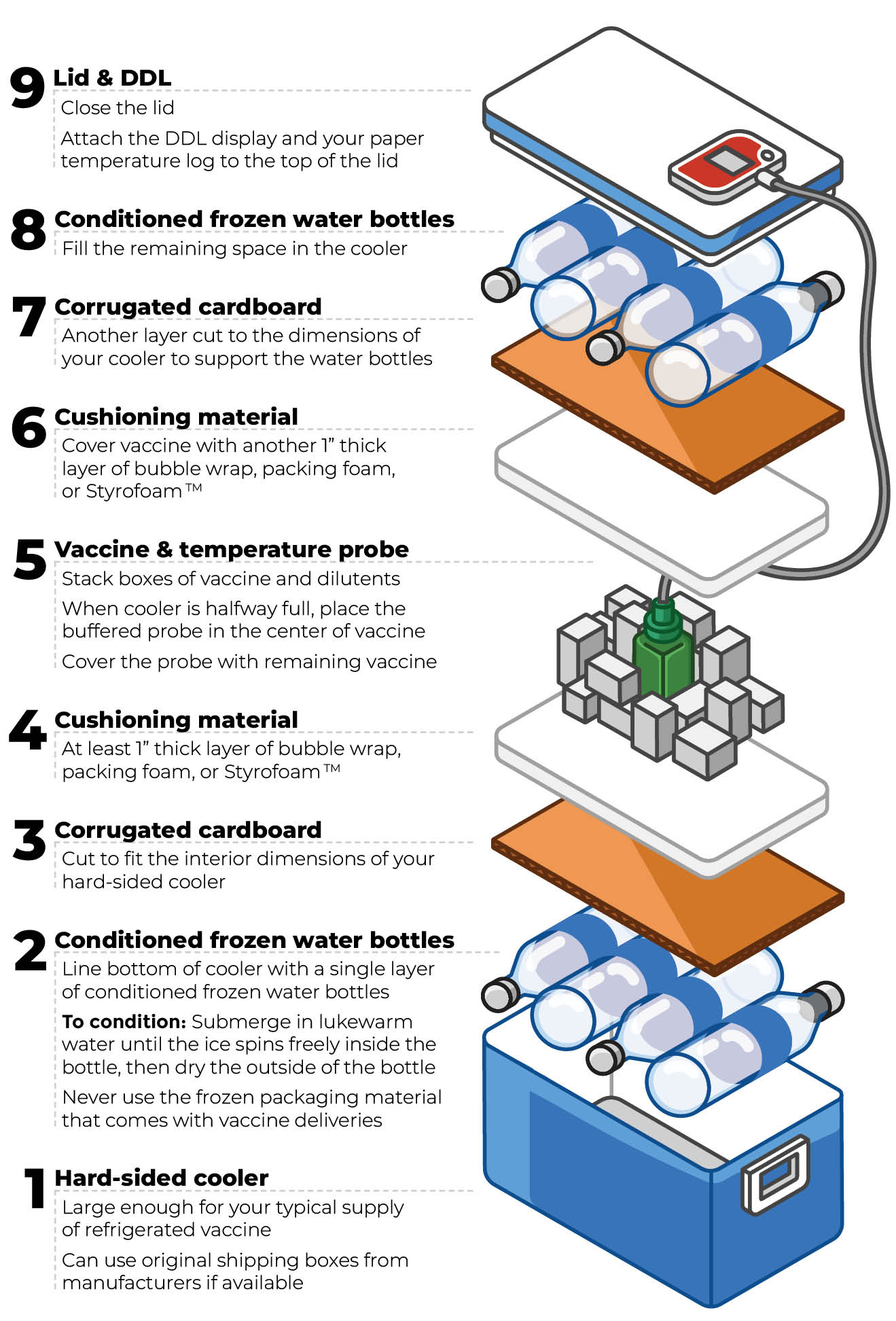 Packing guidance for refrigerated vaccine, ordered from bottom to top. 1. Hard-sided cooler: Large enough for your typical supply of refrigerated vaccine. Can use original shipping boxes from manufacturers if available. 2. Conditioned frozen water bottles: Line bottom of cooler with a single layer of conditioned frozen water bottles. To condition: Submerge in lukewarm water until the ice spins freely inside the bottle, then dry the outside of the bottle. Never use the frozen packaging material that comes with vaccine deliveries. 3. Corrugated cardboard: Cut to fit the interior dimensions of your hard-sided cooler. 4. Cushioning material: At least 1” thick layer of bubble wrap, packing foam, or Styrofoam(TM). 5. Vaccine and temperature probe: Stack boxes of vaccine and dilutents. When cooler is halfway full, place the buffered probe in the center of vaccine. Cover the probe with remaining vaccine. 6. Cushioning material: Cover vaccine with another 1” thick layer of bubble wrap, packing foam, or Styrofoam(TM). 7. Corrugated cardboard: Another layer cut to the dimensions of your cooler to support the water bottles. 8. Conditioned frozen water bottles: Fill the remaining space in the cooler. 9. Lid and DDL: Close the lid. Attach the DDL display and your paper temperature log to the top of the lid.