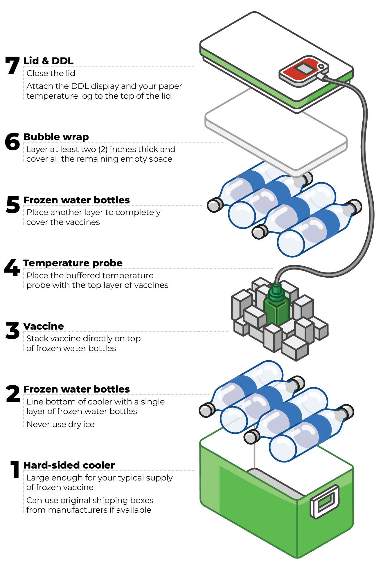 Packing guidance for frozen vaccine, ordered from bottom to top. 1. Hard-sided cooler: Large enough for your typical supply of frozen vaccine. Can use original shipping boxes from manufacturers if available. 2. Frozen water bottles: Line bottom of cooler with a single layer of frozen water bottles. Never use dry ice. 3. Vaccine: Stack vaccine directly on top of frozen water bottles. 4. Temperature probe: Place the buffered temperature probe with the top layer of vaccines. 5. Frozen water bottles: Place another layer to completely cover the vaccines. 6. Bubble wrap: Layer at least two (2) inches thick and cover all the remaining empty space . 7. Lid and DDL: Close the lid. Attach the DDL display and your paper temperature log to the top of the lid.